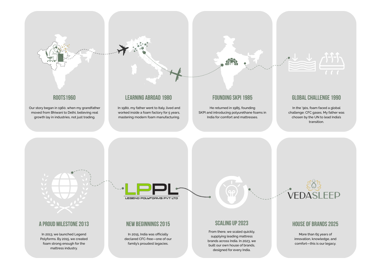 40+ Years Journey Timeline